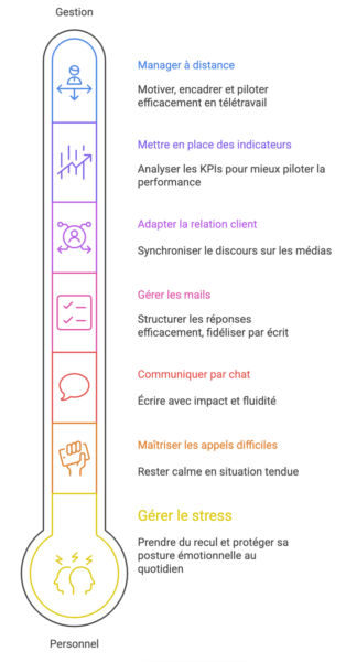 Formations clés pour une relation client digitalisée et humaine