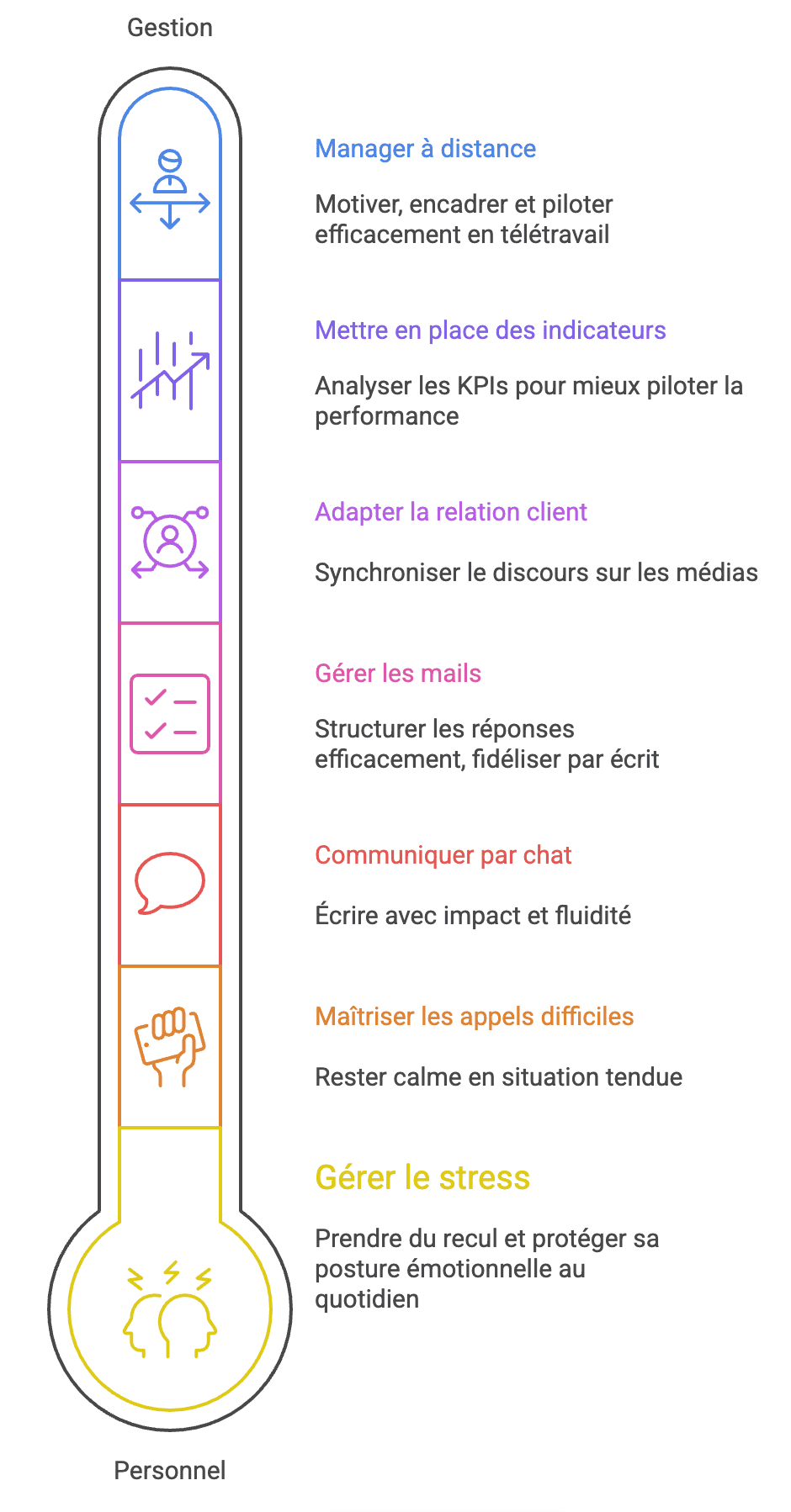 Formations clés pour une relation client digitalisée et humaine