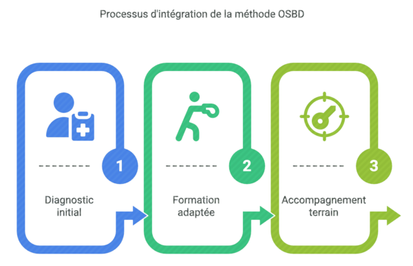 Processus d'intégration de la méthode OSBD