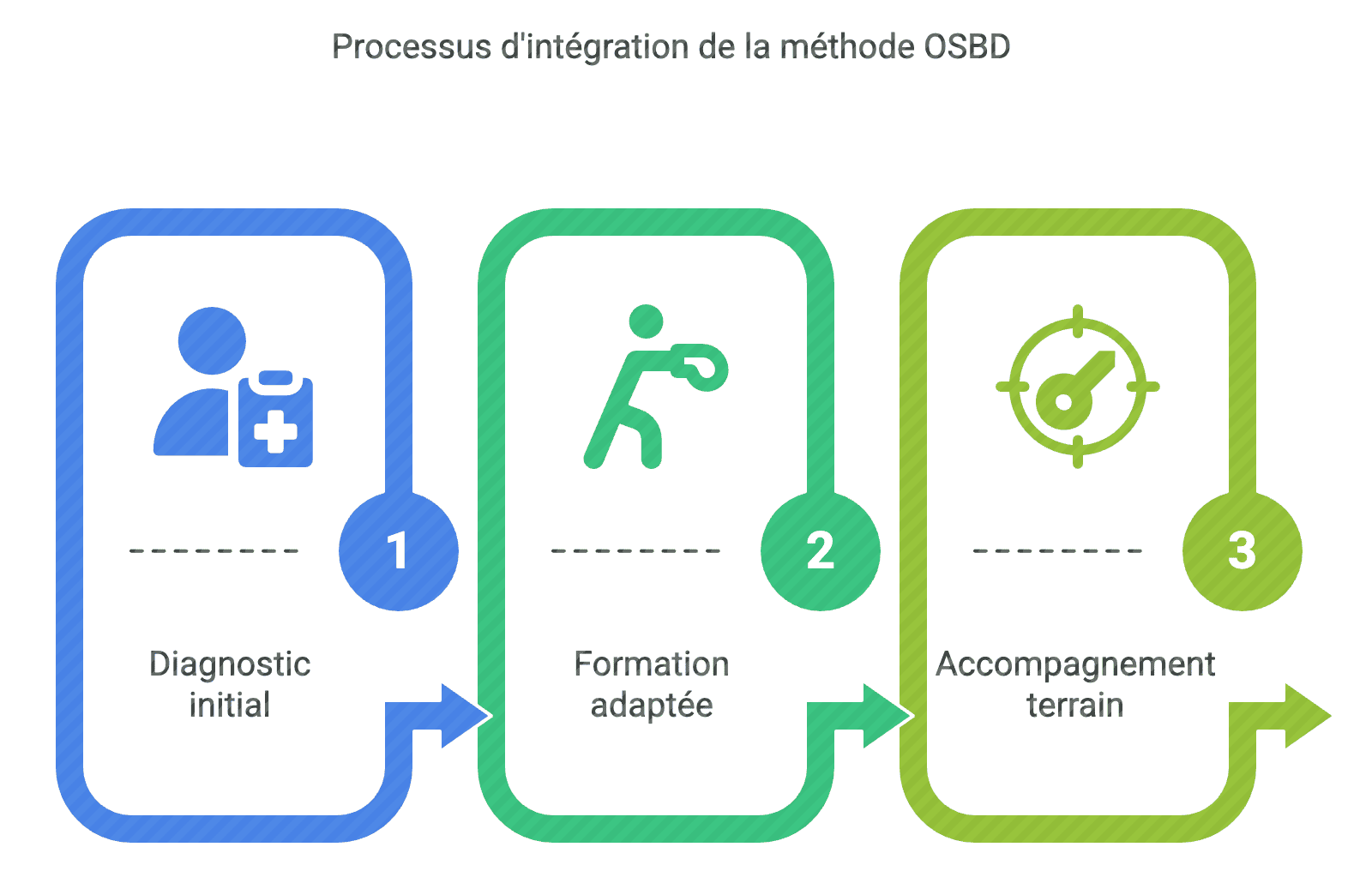 Processus d'intégration de la méthode OSBD